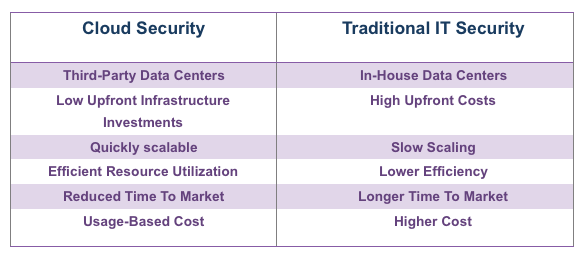 Cloud Security A Complete Guide For Beginners Whizlabs Blog