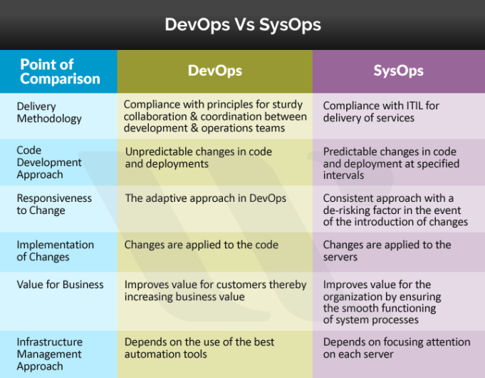 SysOps Vs DevOps Understanding The Differences Whizlabs Blog