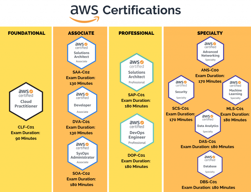 Review Of The AWS Solutions Architect Associate SAA C02 