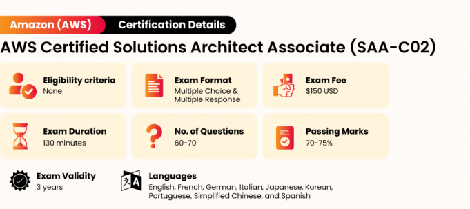 Preparing For AWS Certified Solutions Architect Associate?