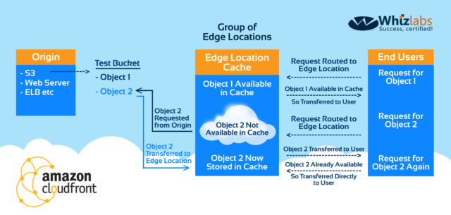 How AWS CloudFront Helps In Improving The Performance Of Content ...