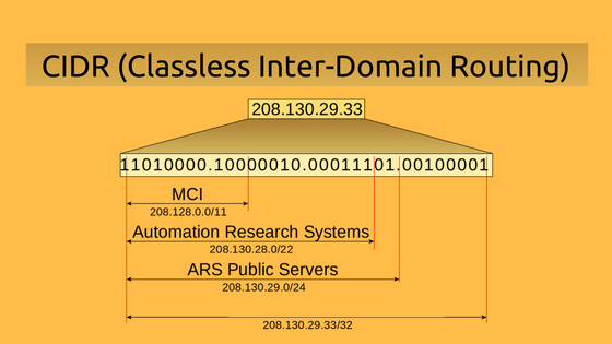 What Is CIDR Classless Inter Domain Routing Whizlabs Blog