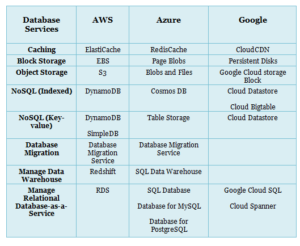 AWS Vs Azure Vs Google: Cloud Comparison Guide - [2024]