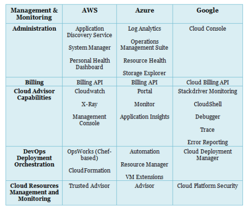 AWS Vs Azure Vs Google: Cloud Comparison Guide - [2024]