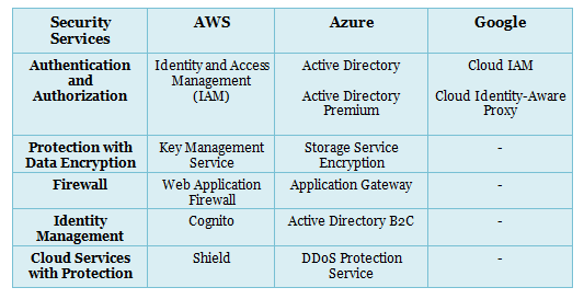 AWS Vs Azure Vs Google: Cloud Comparison Guide - [2024]