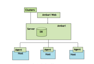 What is Apache Ambari and How to Learn? - Whizlabs Blog