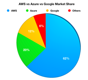 AWS Vs Azure Vs Google: Cloud Comparison Guide - [2022]