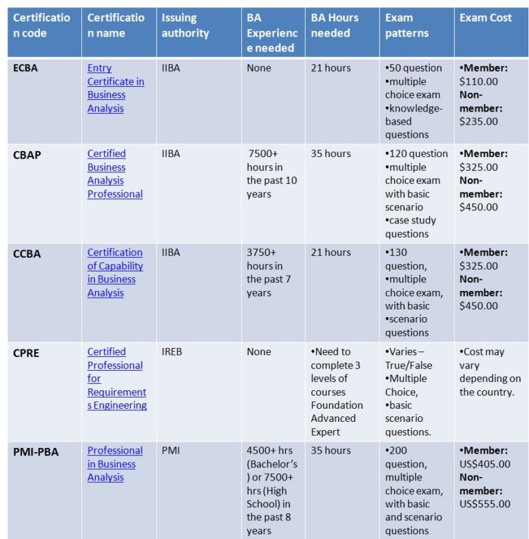 Top 5 Business Analysis Certifications - Whizlabs Blog