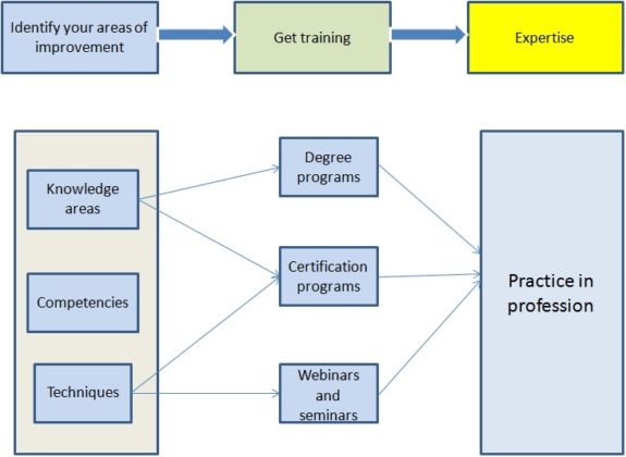 Top 5 Business Analysis Certifications - Whizlabs Blog