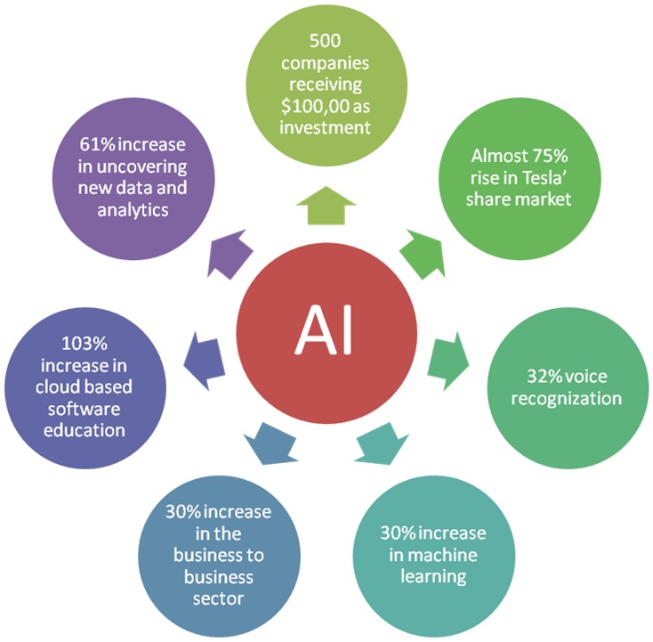 How Are Big Data And AI Changing The Business World? - Whizlabs Blog