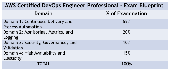 Latest AWS-DevOps Test Camp