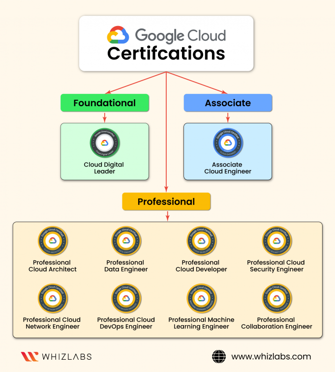 NEW : Google Cloud Certifications Learning Path In 2022 [Updated ...