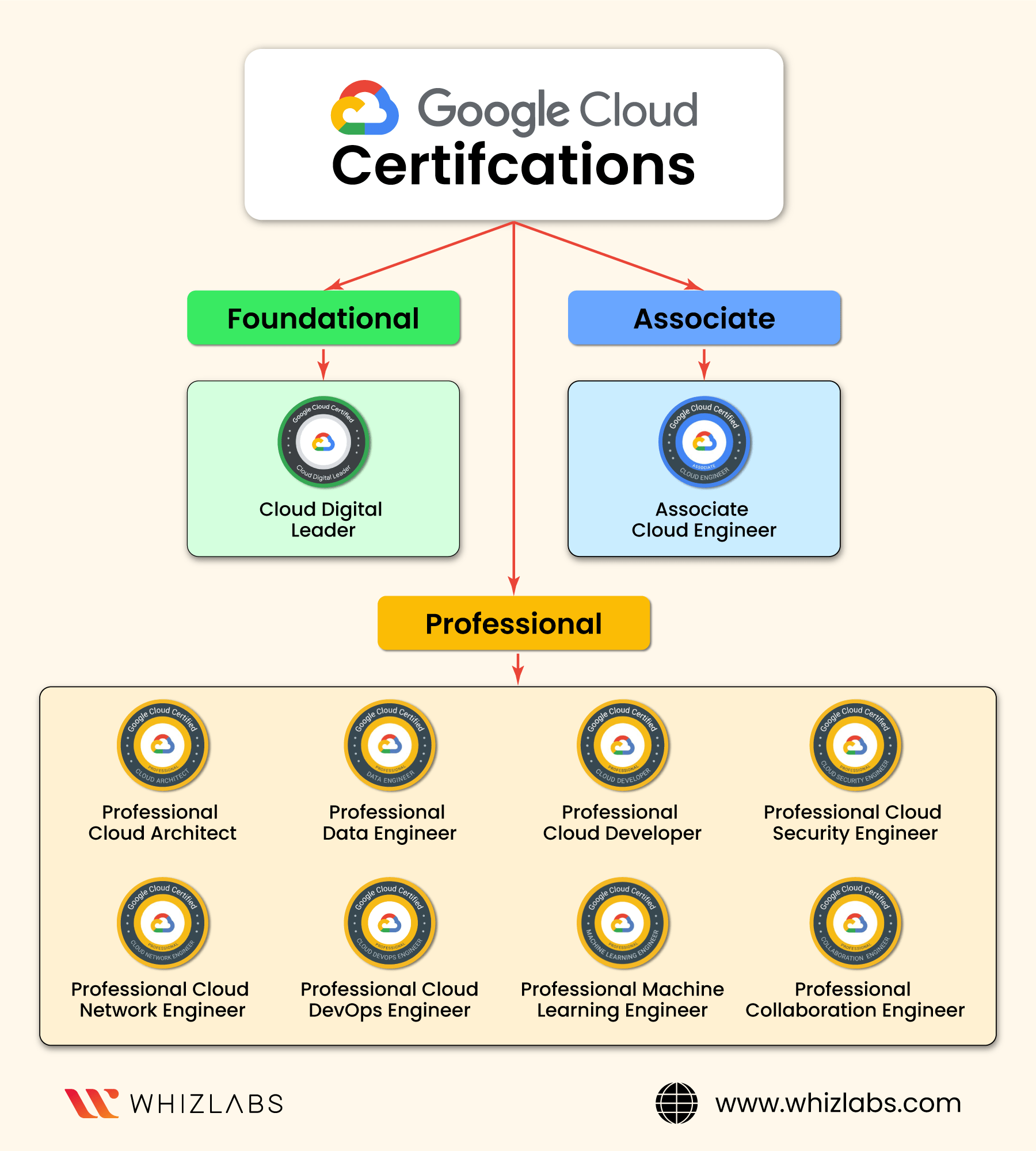 Professional-Cloud-Architect Guaranteed Passing