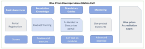 blue prism developer certification