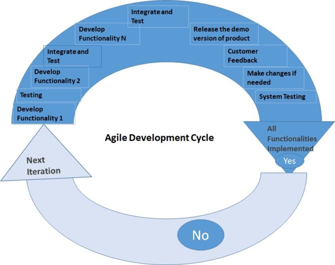Factors To Choose The Right Agile Development Method Whizlabs Blog 1152