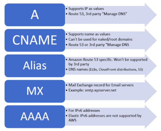 Demystifying DNS Records - A, CNAME, ALIAS, MX & AAAA - Whizlabs Blog