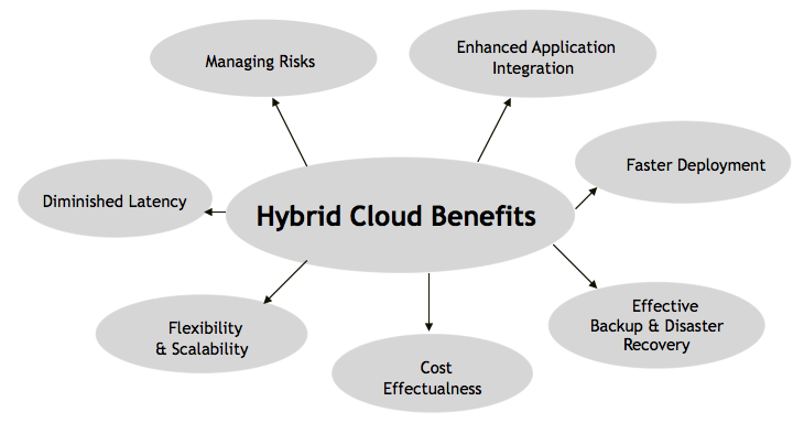 Top Benefits Of The Hybrid Cloud Adoption Whizlabs Blog