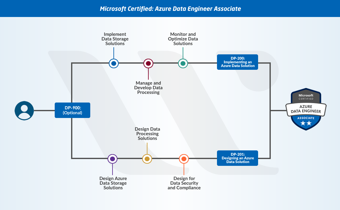 Microsoft Azure Certification Path Chart