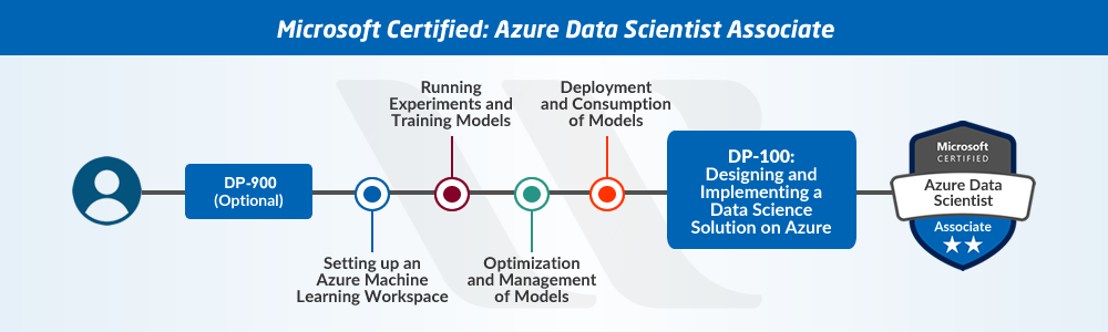 Azure Data Scientist Associate