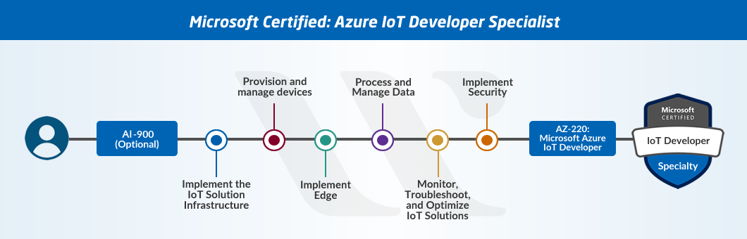 Azure IoT Developer Specialist