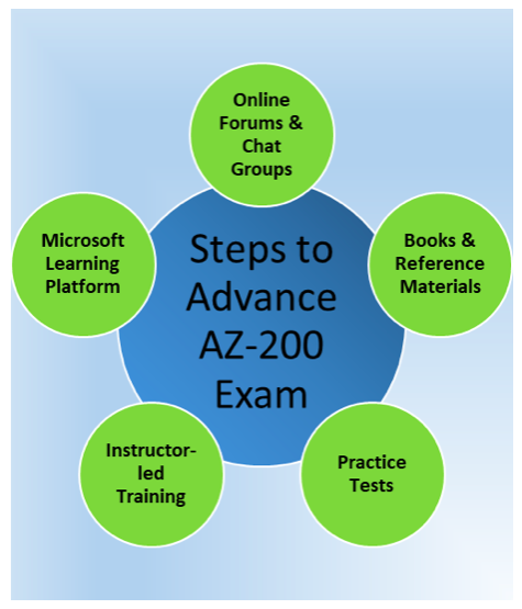 PL-200 Exam Learning