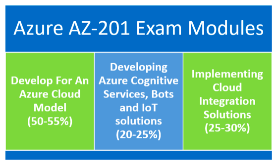 Exam Vce ANC-201 Free