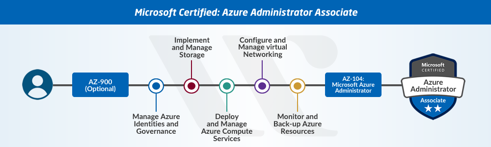 Top SC-400: Microsoft Information Protection and Compliance Administrator  Associate Courses Online - Updated [March 2024]