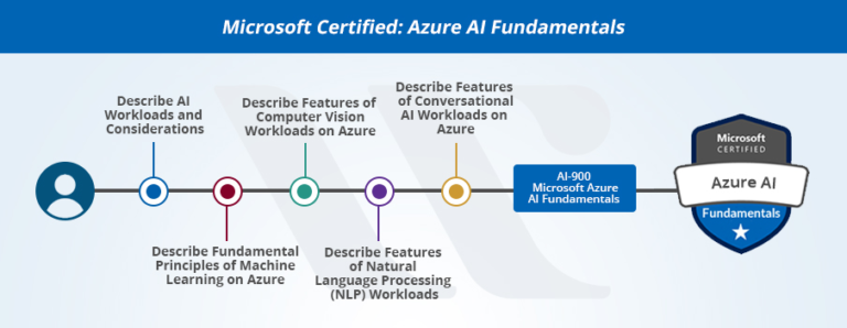 New Microsoft Azure Certifications Path In Updated Whizlabs Blog