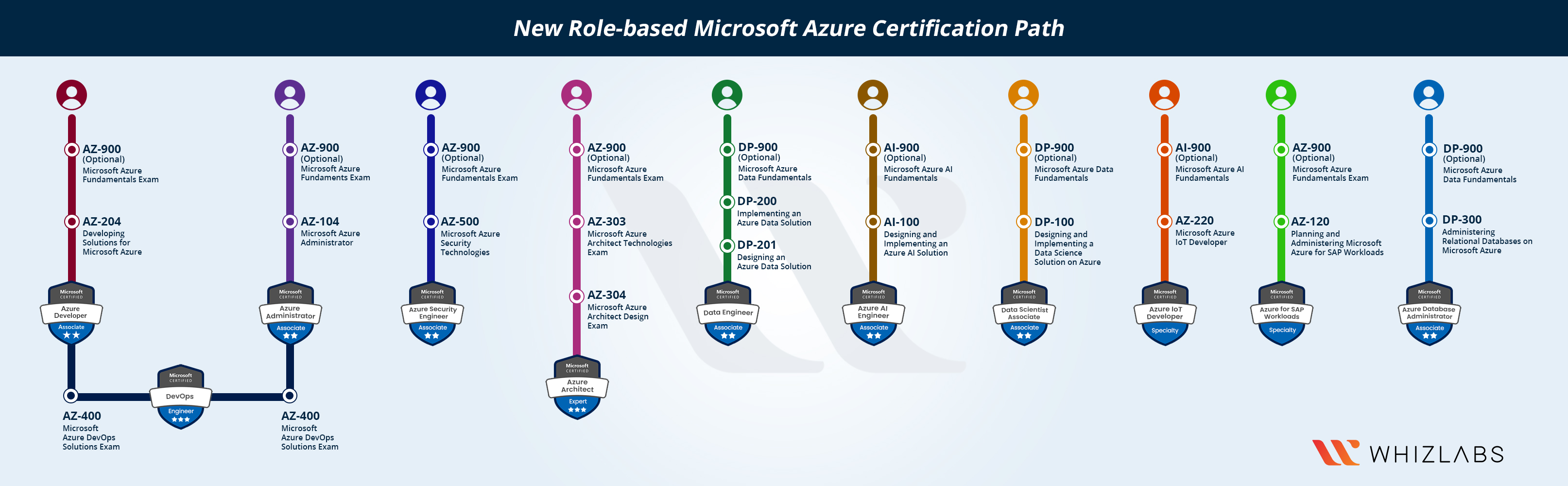 Azure Azure LinuxDataSystem Community