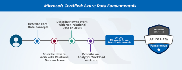 New Microsoft Azure Certifications Path In 2024 Updated Whizlabs Blog 0445