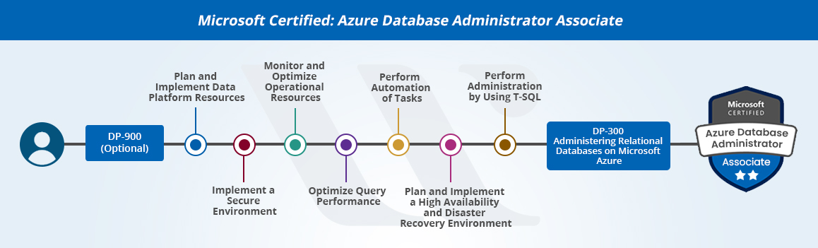 Azure Database Administrator associate