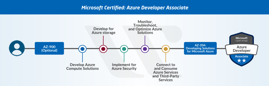 New Microsoft Azure Certifications Path In 2023 Updated Whizlabs Blog