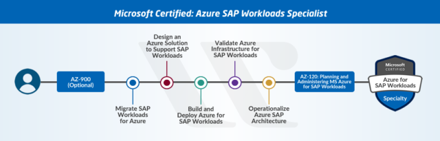 New Microsoft Azure Certifications Path In Updated Whizlabs Blog