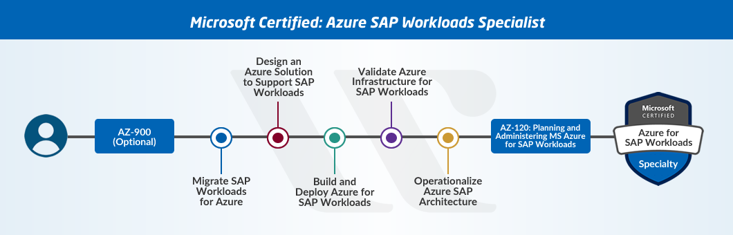 Azure Architect SAP workloads