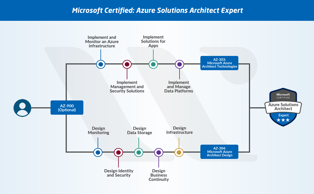New Microsoft Azure Certifications Path in 2021 Updated Whizlabs Blog