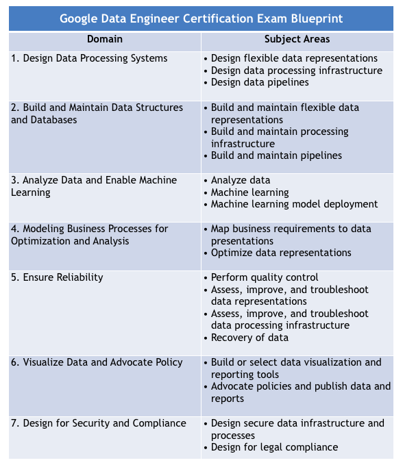 Professional-Data-Engineer PDF Guide