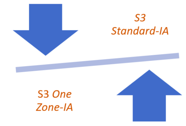 s3-one-zone-ia-vs-s3-standard-ia-which-one-to-use-and-when