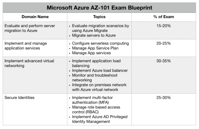 New 600-101 Exam Topics