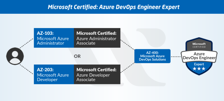 AZ-400 exam preparation:Microsoft Azure DevOps Solution-Blog