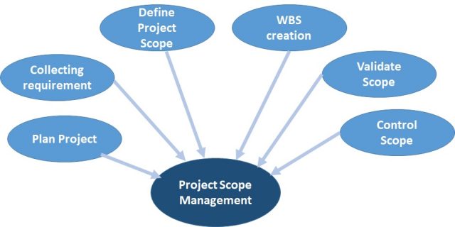 An Overview of Project Scope Management - Whizlabs Blog