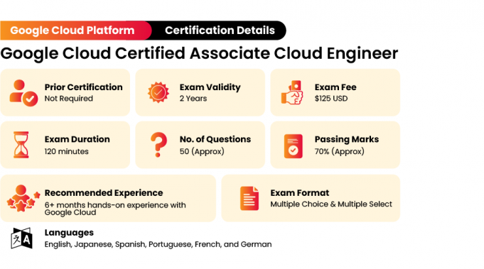 Google Associate Cloud Engineer Exam Questions [Free & NEW]