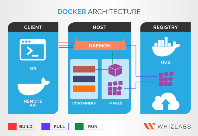 A Quick Introduction to Docker Fundamentals - Whizlabs Blog