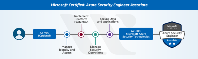 How to Prepare for Microsoft Azure AZ-500 Exam? - Whizlabs Blog