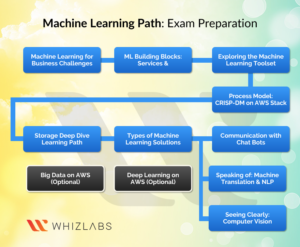 Test AWS-Certified-Machine-Learning-Specialty Objectives Pdf