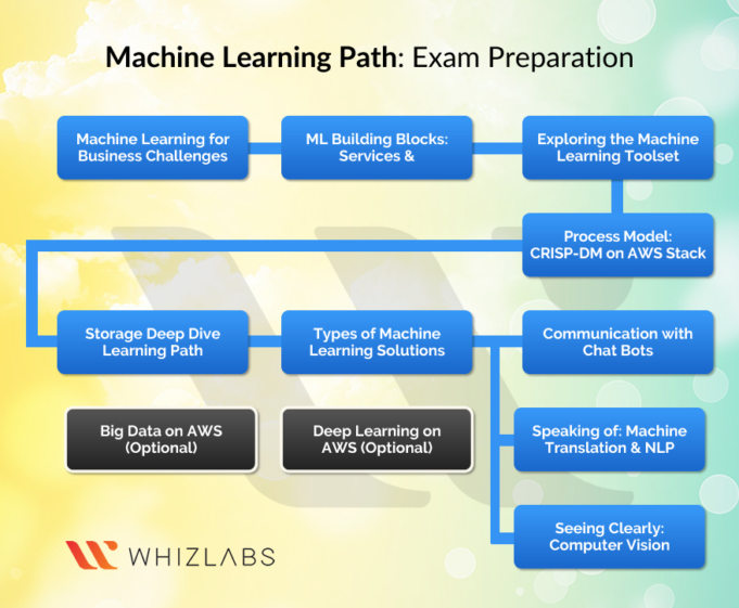 Visual AWS-Certified-Machine-Learning-Specialty Cert Exam