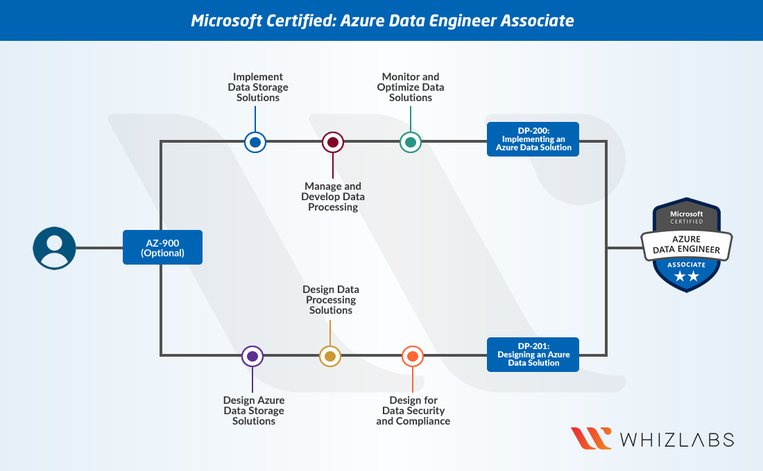 How To Become An Azure Data Engineer Whizlabs Blog