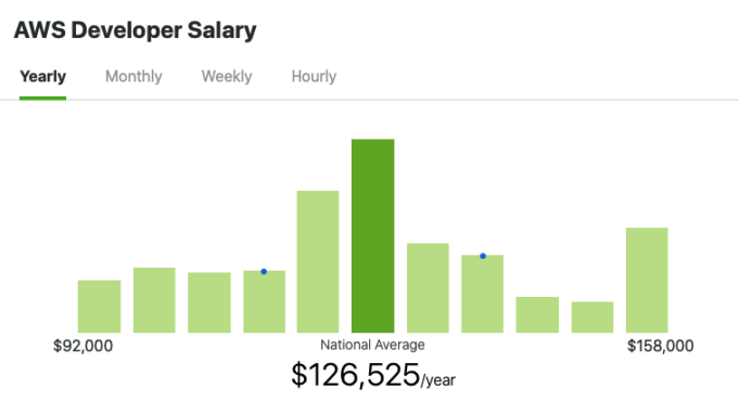 How to Start a Career as an AWS Developer Fresher? - Whizlabs Blog