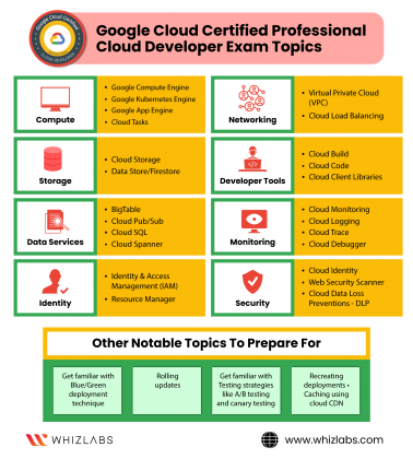 Professional-Cloud-Developer New Practice Questions