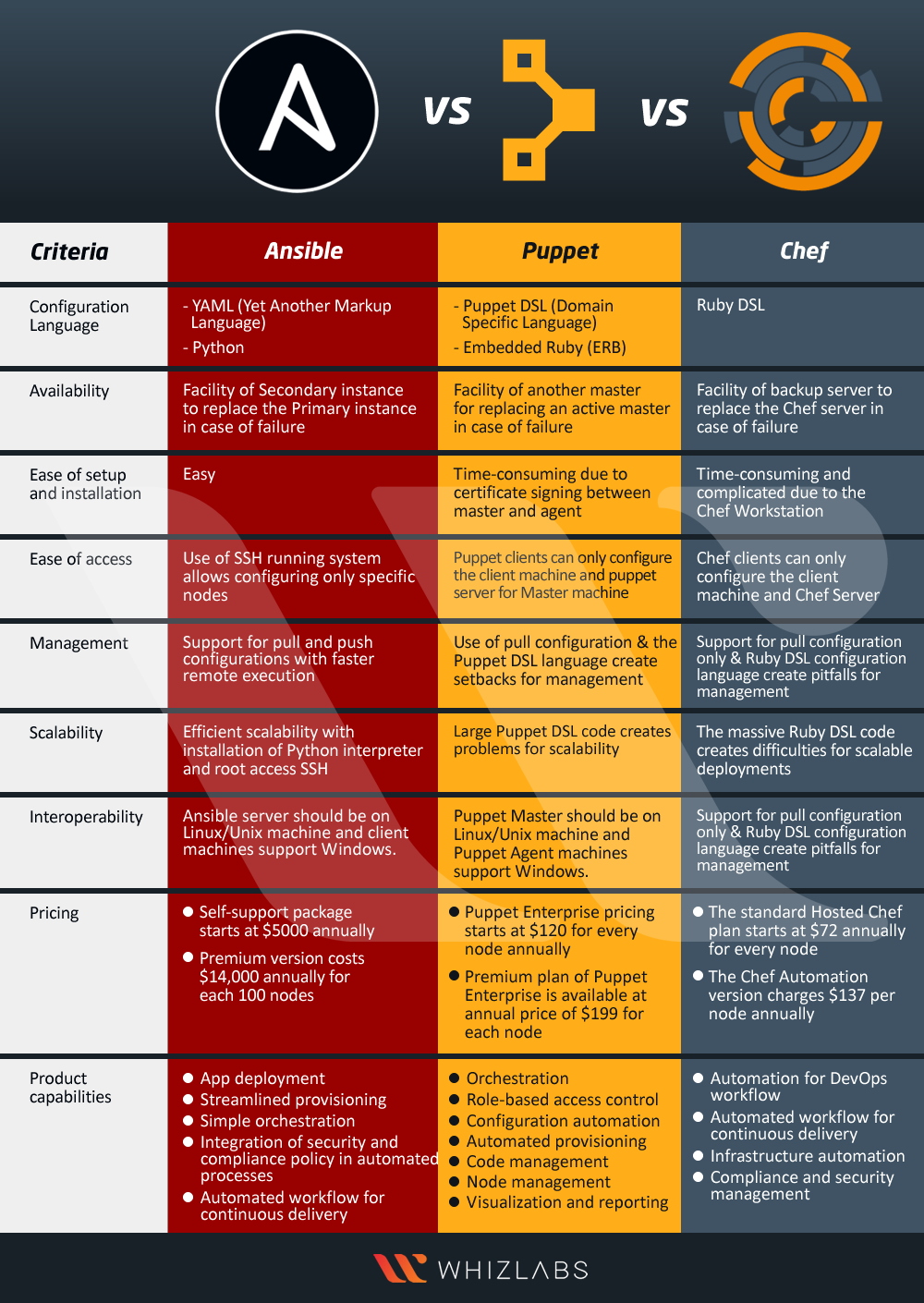 Overview Of Configuration Management Tool Ansible