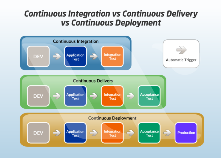 Continuous Integration Vs Continuous Delivery Vs Continuous Deployment ...